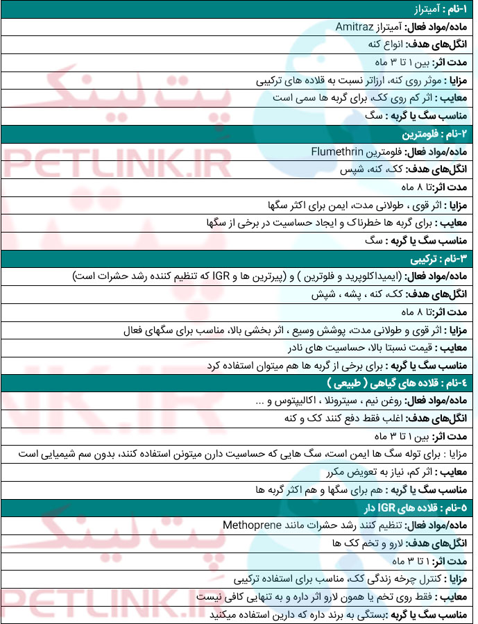 انواع قلاده ضد کک و کنه سگ | پت لینک 